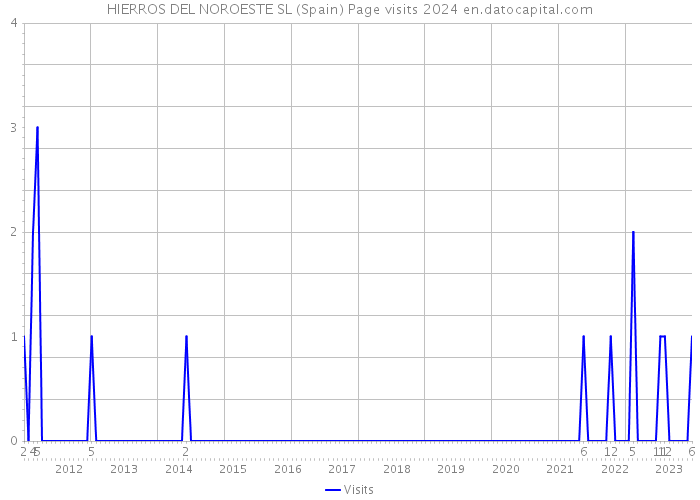 HIERROS DEL NOROESTE SL (Spain) Page visits 2024 