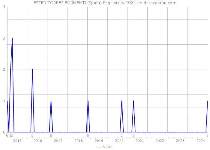 ESTER TORRES FORMENTI (Spain) Page visits 2024 