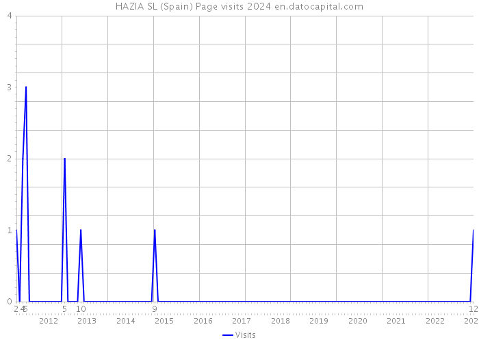 HAZIA SL (Spain) Page visits 2024 