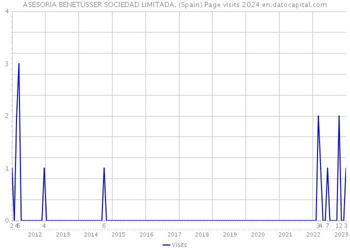 ASESORIA BENETUSSER SOCIEDAD LIMITADA. (Spain) Page visits 2024 