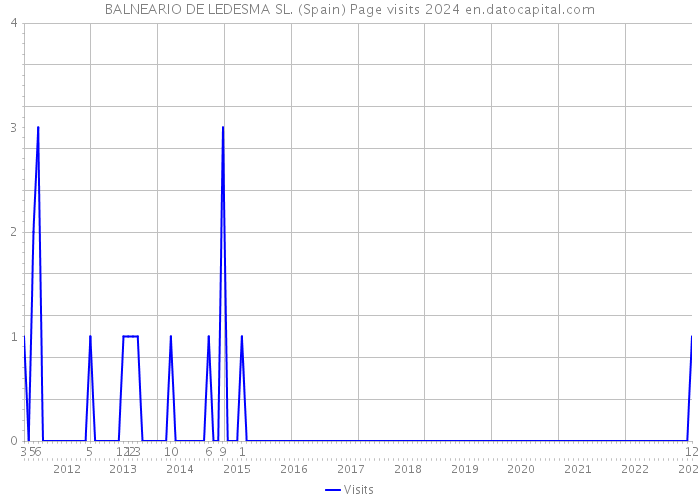 BALNEARIO DE LEDESMA SL. (Spain) Page visits 2024 