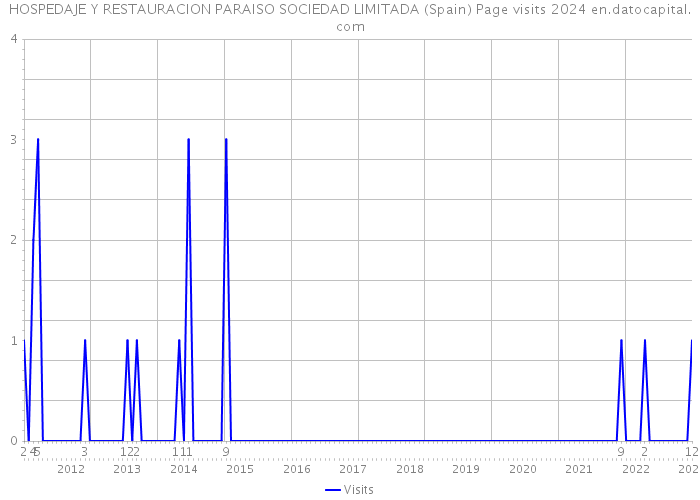HOSPEDAJE Y RESTAURACION PARAISO SOCIEDAD LIMITADA (Spain) Page visits 2024 