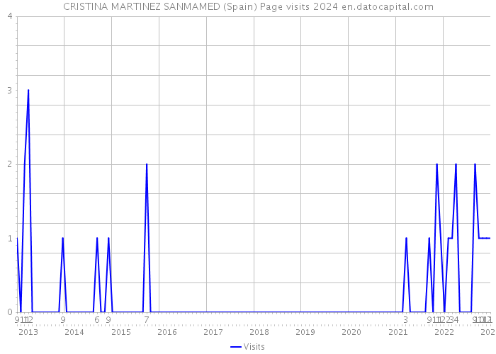 CRISTINA MARTINEZ SANMAMED (Spain) Page visits 2024 