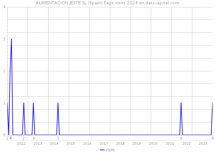 ALIMENTACION JESTE SL (Spain) Page visits 2024 