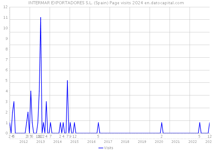 INTERMAR EXPORTADORES S.L. (Spain) Page visits 2024 