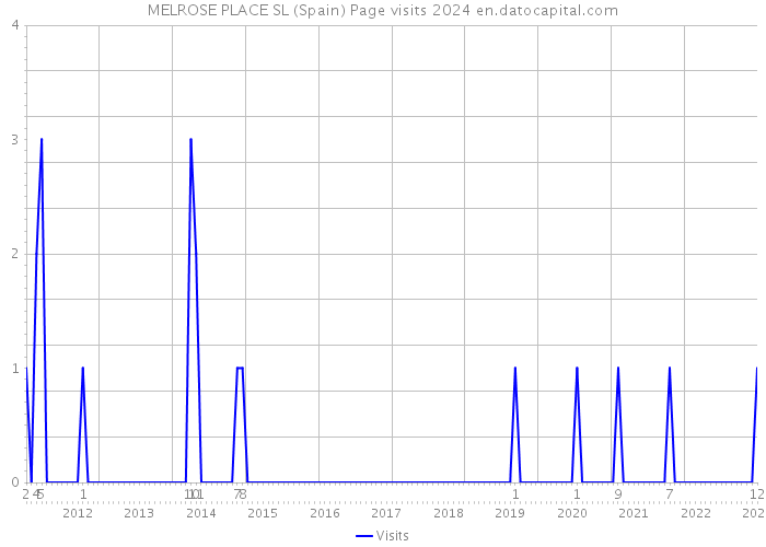 MELROSE PLACE SL (Spain) Page visits 2024 