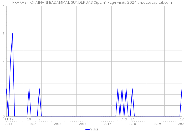 PRAKASH CHAINANI BADAMMAL SUNDERDAS (Spain) Page visits 2024 