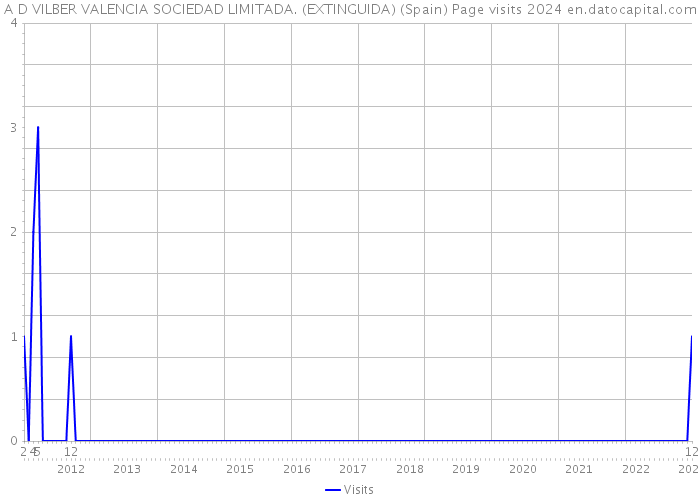 A D VILBER VALENCIA SOCIEDAD LIMITADA. (EXTINGUIDA) (Spain) Page visits 2024 