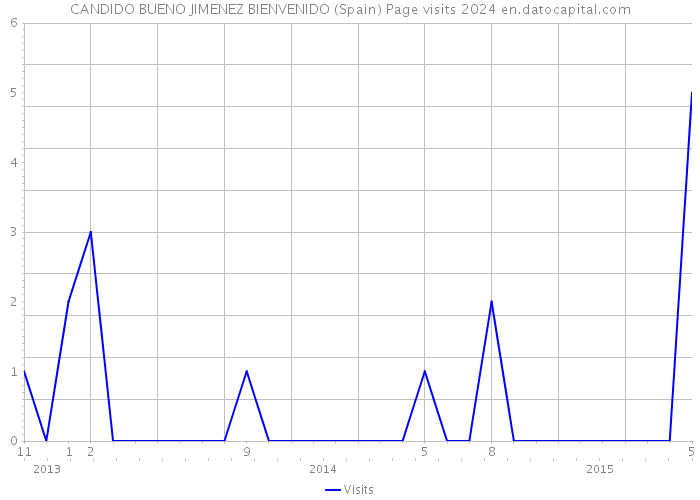 CANDIDO BUENO JIMENEZ BIENVENIDO (Spain) Page visits 2024 