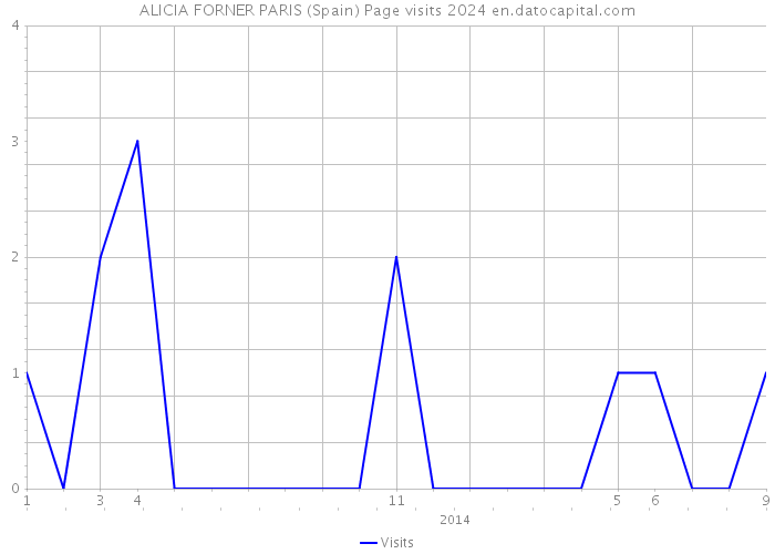 ALICIA FORNER PARIS (Spain) Page visits 2024 