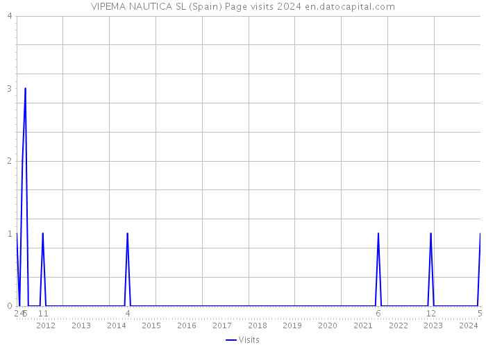 VIPEMA NAUTICA SL (Spain) Page visits 2024 