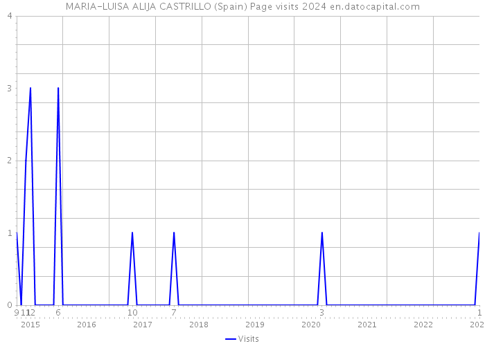 MARIA-LUISA ALIJA CASTRILLO (Spain) Page visits 2024 