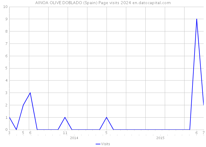 AINOA OLIVE DOBLADO (Spain) Page visits 2024 
