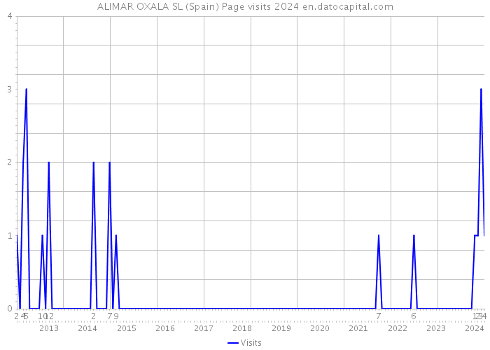 ALIMAR OXALA SL (Spain) Page visits 2024 