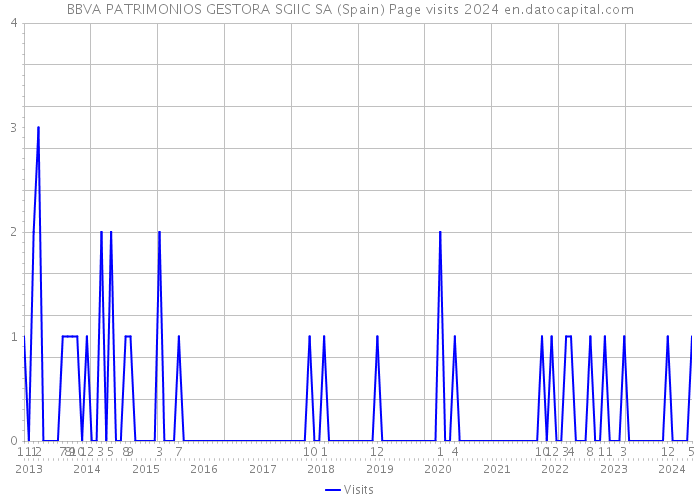 BBVA PATRIMONIOS GESTORA SGIIC SA (Spain) Page visits 2024 