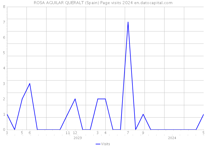 ROSA AGUILAR QUERALT (Spain) Page visits 2024 