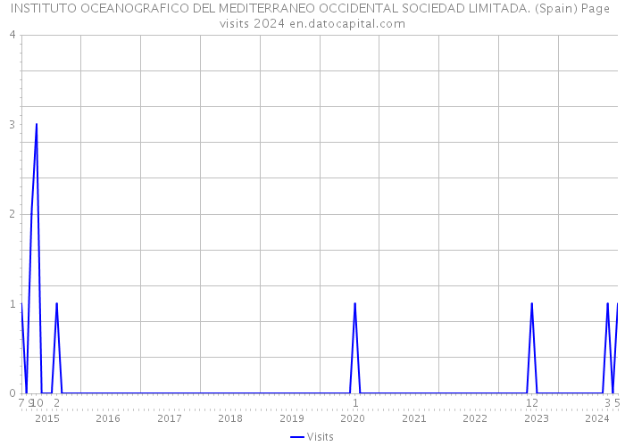 INSTITUTO OCEANOGRAFICO DEL MEDITERRANEO OCCIDENTAL SOCIEDAD LIMITADA. (Spain) Page visits 2024 