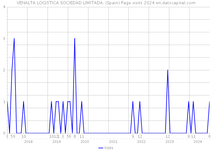 VENALTA LOGISTICA SOCIEDAD LIMITADA. (Spain) Page visits 2024 