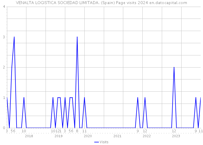 VENALTA LOGISTICA SOCIEDAD LIMITADA. (Spain) Page visits 2024 