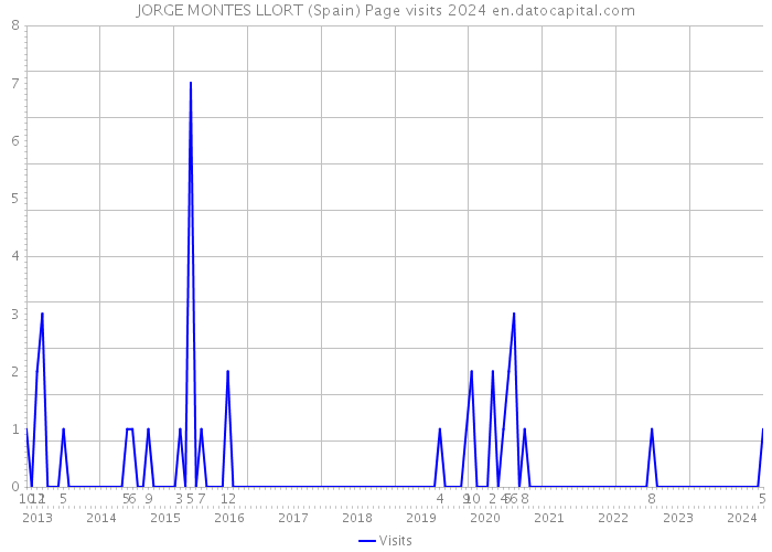 JORGE MONTES LLORT (Spain) Page visits 2024 