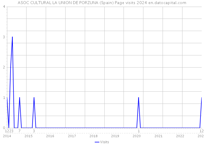 ASOC CULTURAL LA UNION DE PORZUNA (Spain) Page visits 2024 