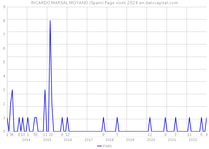RICARDO MARSAL MOYANO (Spain) Page visits 2024 