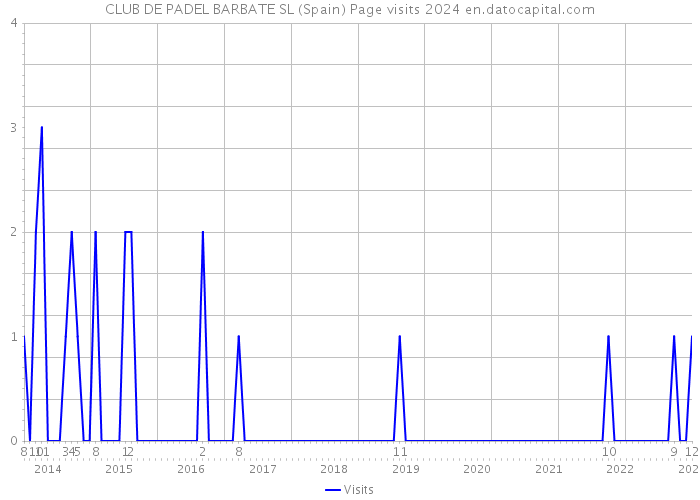 CLUB DE PADEL BARBATE SL (Spain) Page visits 2024 