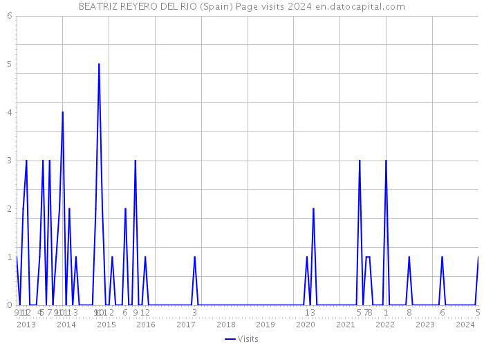 BEATRIZ REYERO DEL RIO (Spain) Page visits 2024 