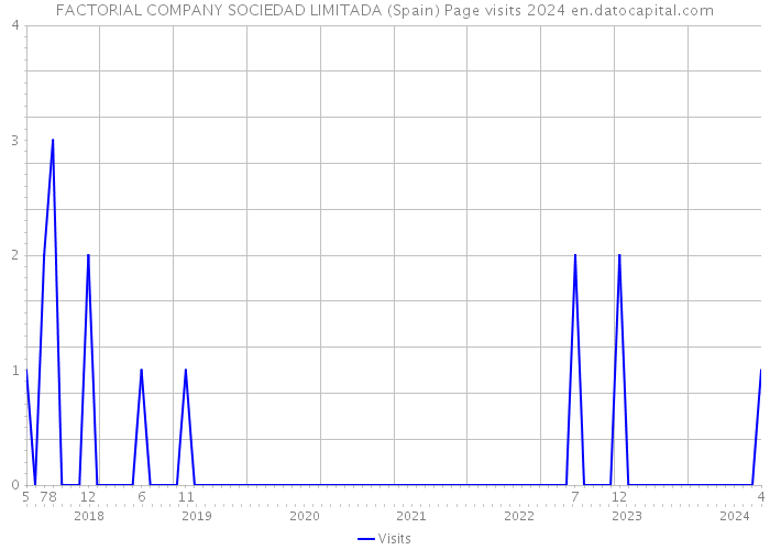 FACTORIAL COMPANY SOCIEDAD LIMITADA (Spain) Page visits 2024 