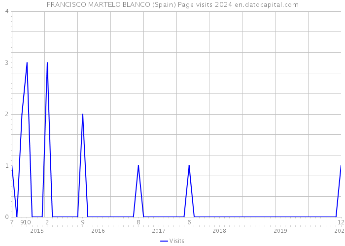 FRANCISCO MARTELO BLANCO (Spain) Page visits 2024 