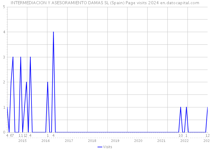 INTERMEDIACION Y ASESORAMIENTO DAMAS SL (Spain) Page visits 2024 