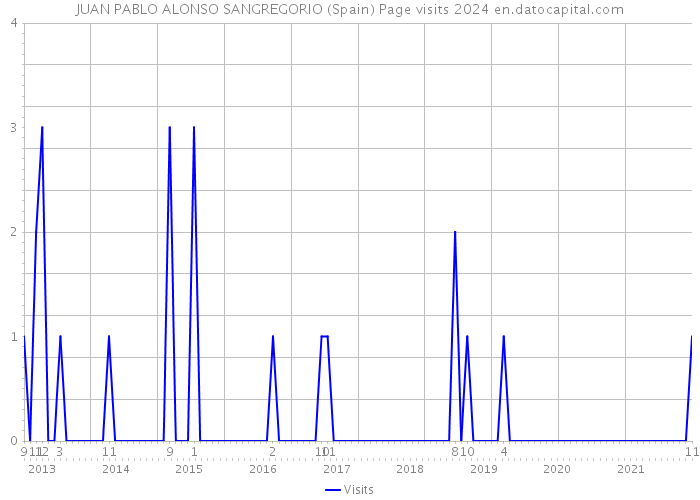 JUAN PABLO ALONSO SANGREGORIO (Spain) Page visits 2024 