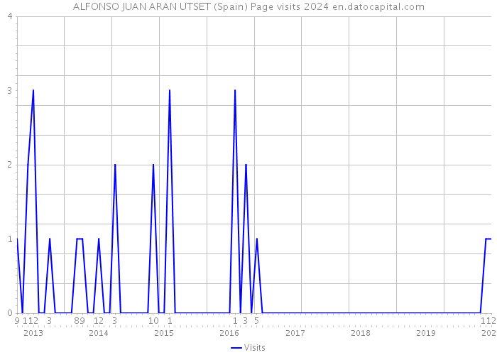 ALFONSO JUAN ARAN UTSET (Spain) Page visits 2024 