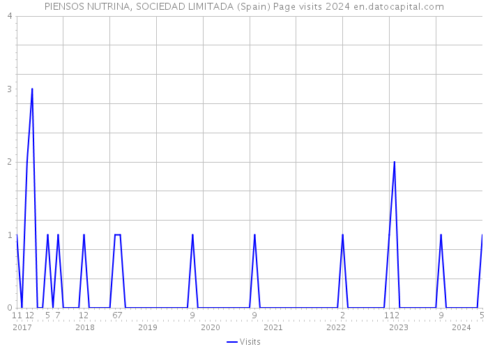 PIENSOS NUTRINA, SOCIEDAD LIMITADA (Spain) Page visits 2024 