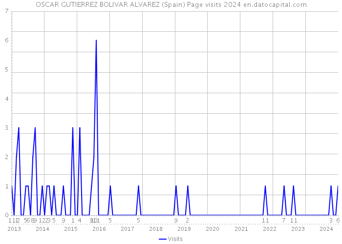 OSCAR GUTIERREZ BOLIVAR ALVAREZ (Spain) Page visits 2024 