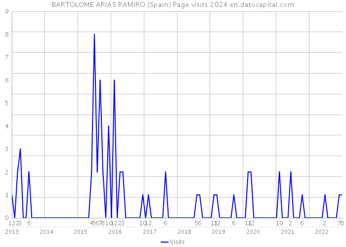 BARTOLOME ARIAS RAMIRO (Spain) Page visits 2024 