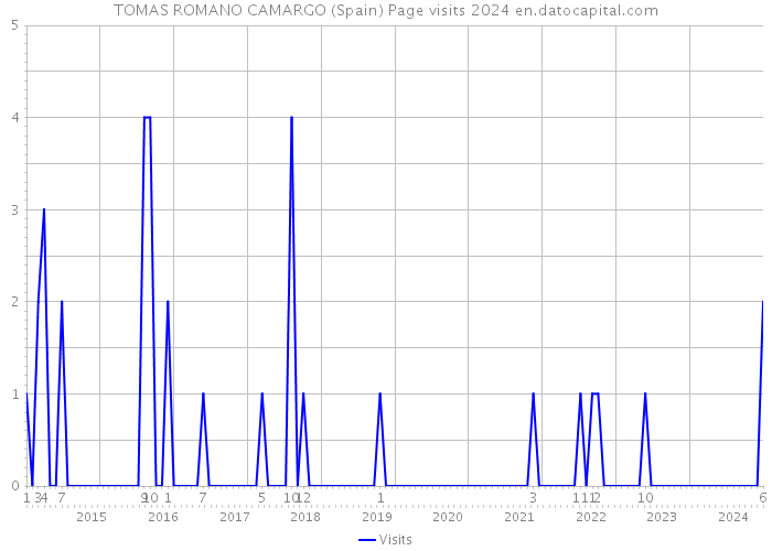 TOMAS ROMANO CAMARGO (Spain) Page visits 2024 
