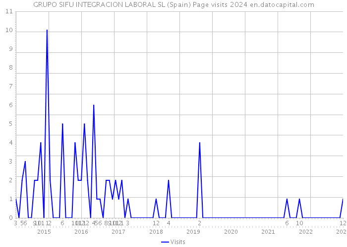 GRUPO SIFU INTEGRACION LABORAL SL (Spain) Page visits 2024 