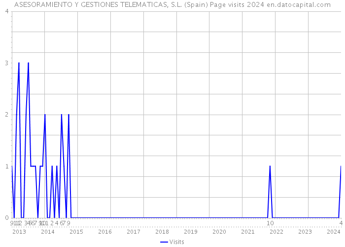 ASESORAMIENTO Y GESTIONES TELEMATICAS, S.L. (Spain) Page visits 2024 