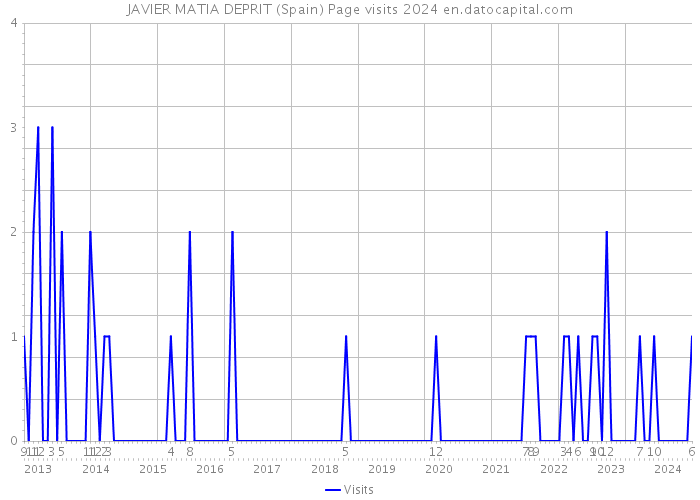 JAVIER MATIA DEPRIT (Spain) Page visits 2024 