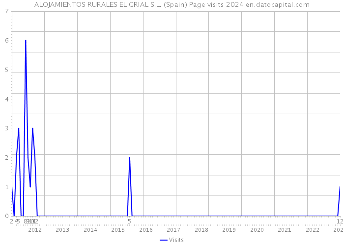 ALOJAMIENTOS RURALES EL GRIAL S.L. (Spain) Page visits 2024 