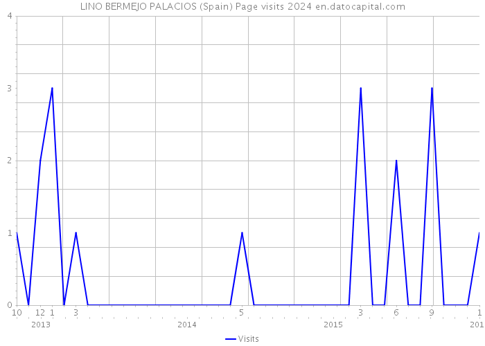 LINO BERMEJO PALACIOS (Spain) Page visits 2024 