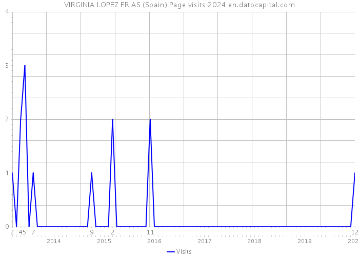 VIRGINIA LOPEZ FRIAS (Spain) Page visits 2024 