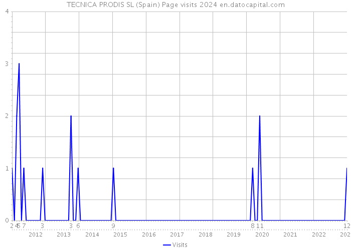 TECNICA PRODIS SL (Spain) Page visits 2024 