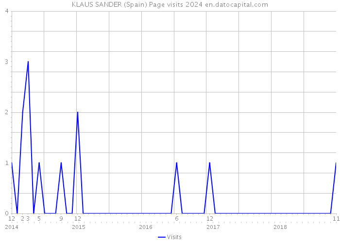 KLAUS SANDER (Spain) Page visits 2024 