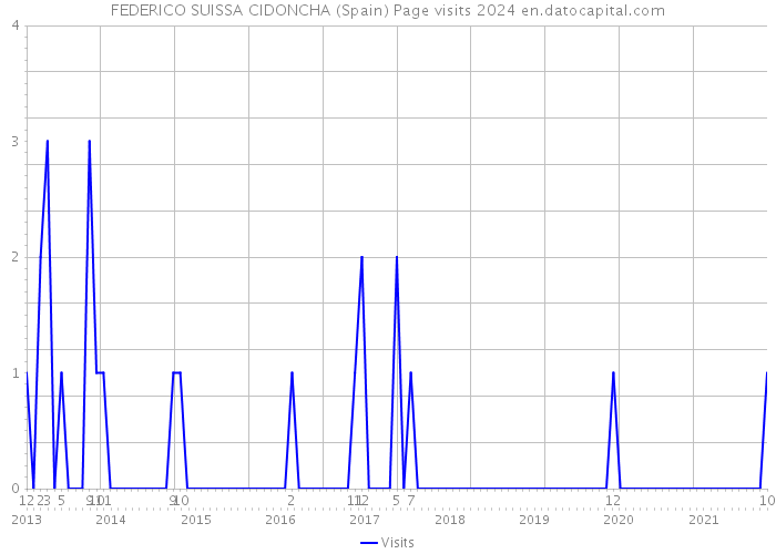 FEDERICO SUISSA CIDONCHA (Spain) Page visits 2024 