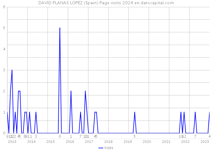 DAVID PLANAS LOPEZ (Spain) Page visits 2024 