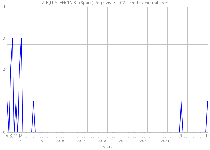 A.F.J PALENCIA SL (Spain) Page visits 2024 