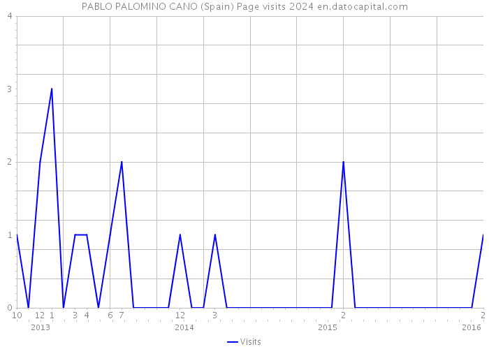 PABLO PALOMINO CANO (Spain) Page visits 2024 