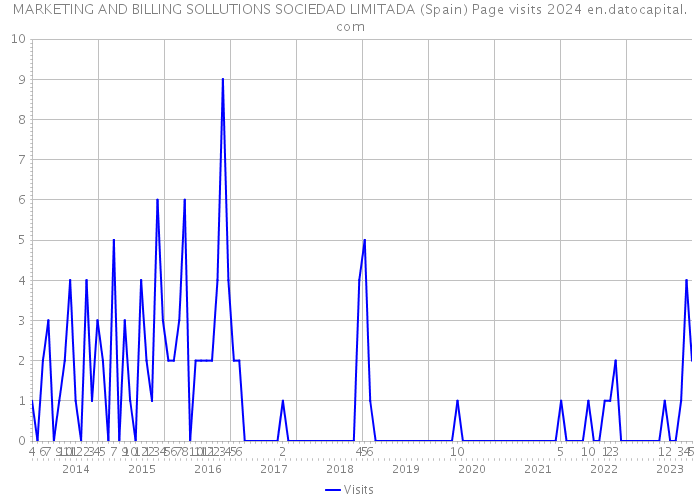 MARKETING AND BILLING SOLLUTIONS SOCIEDAD LIMITADA (Spain) Page visits 2024 
